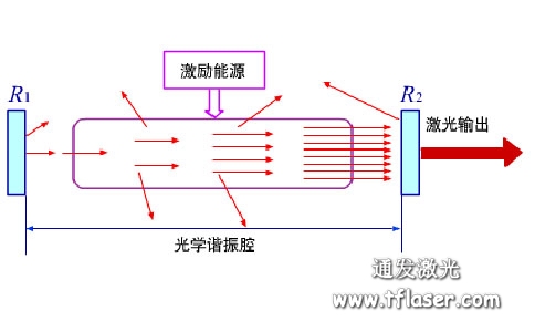 激光焊接機光學調(diào)振腔原理